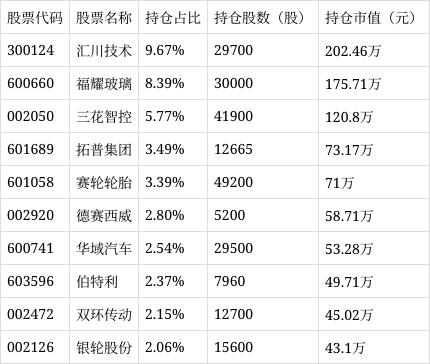 最专业的股票配资公司 天弘中证汽车零部件主题指数发起A净值上涨3.30%